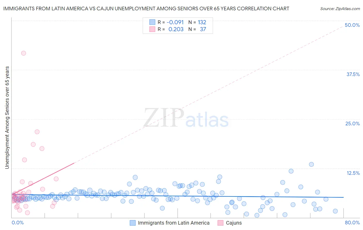 Immigrants from Latin America vs Cajun Unemployment Among Seniors over 65 years