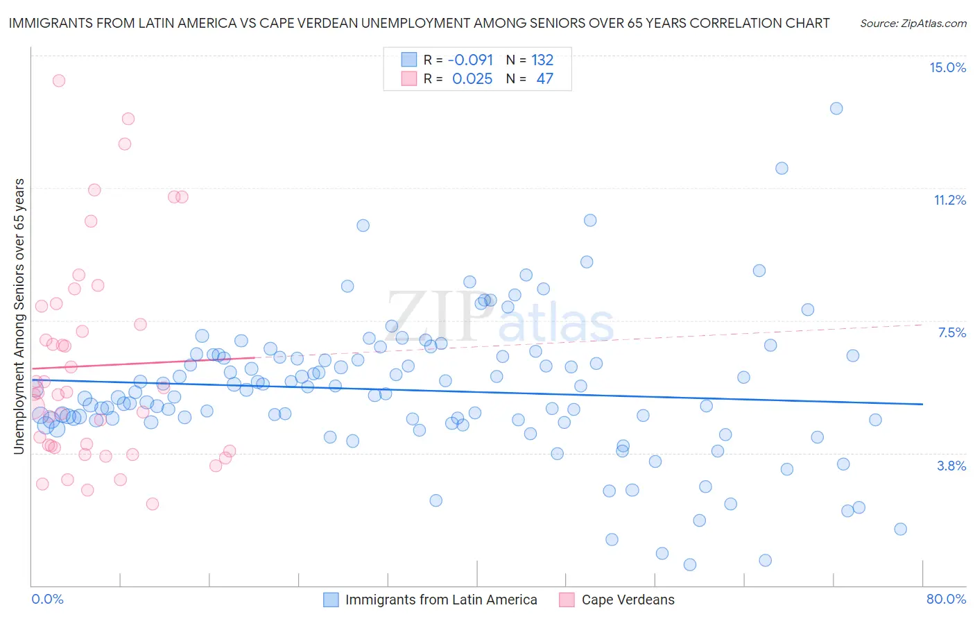 Immigrants from Latin America vs Cape Verdean Unemployment Among Seniors over 65 years