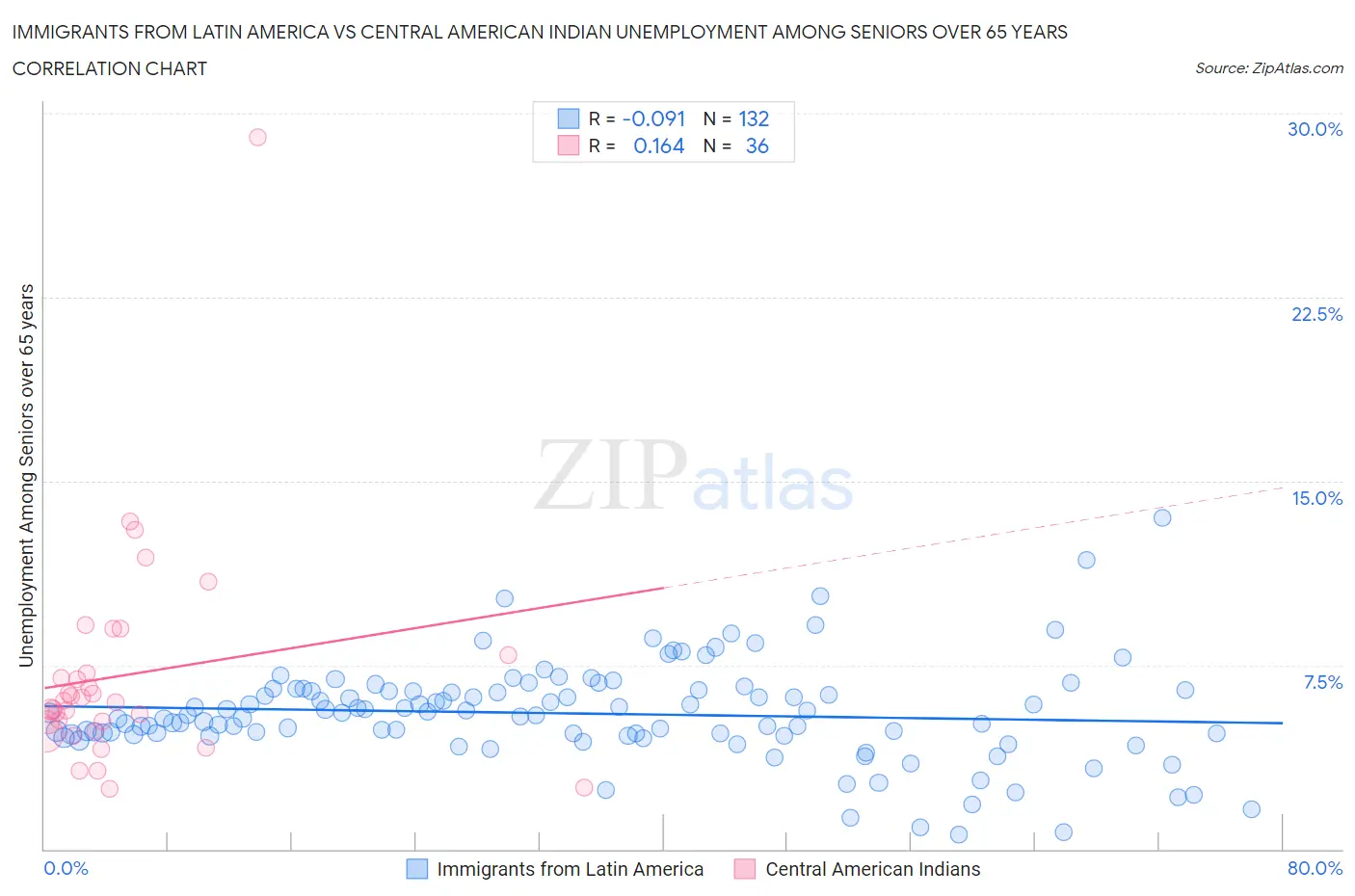 Immigrants from Latin America vs Central American Indian Unemployment Among Seniors over 65 years