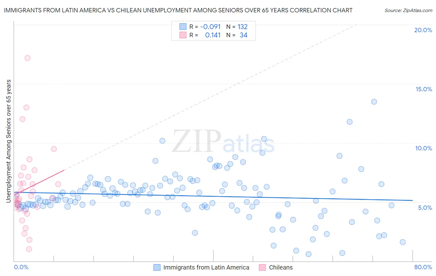 Immigrants from Latin America vs Chilean Unemployment Among Seniors over 65 years