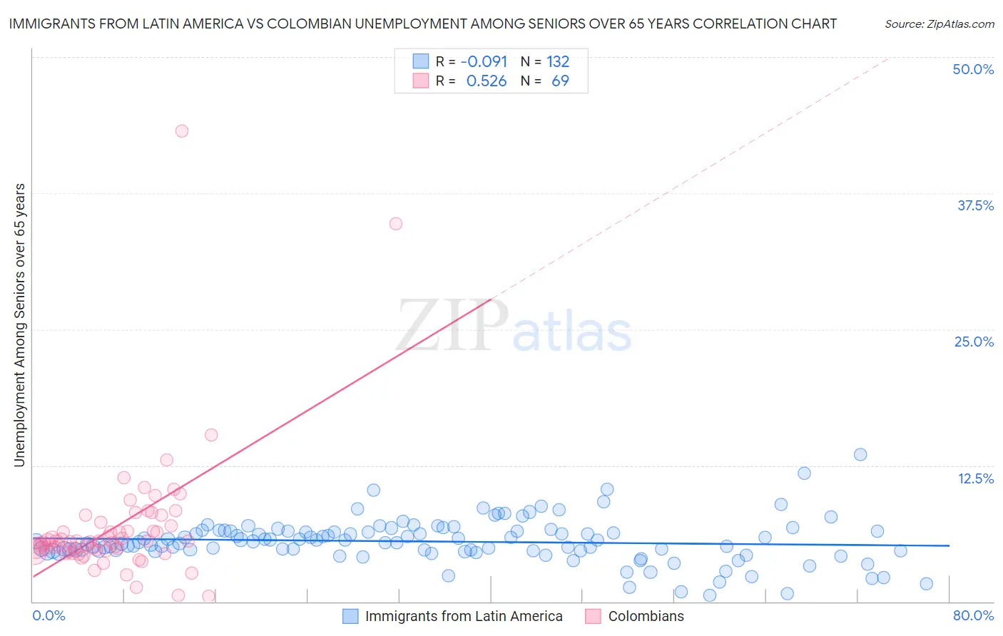 Immigrants from Latin America vs Colombian Unemployment Among Seniors over 65 years