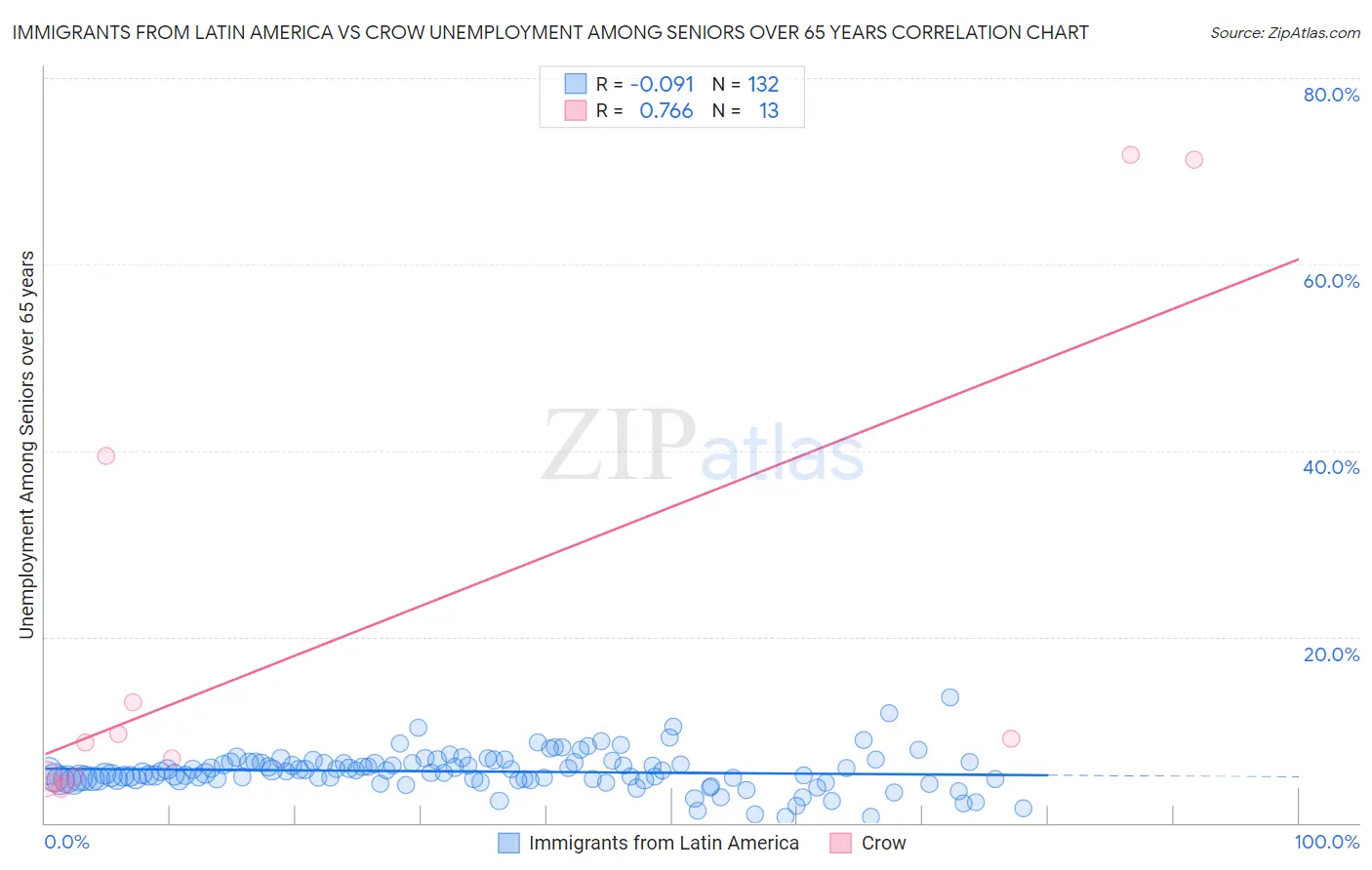 Immigrants from Latin America vs Crow Unemployment Among Seniors over 65 years