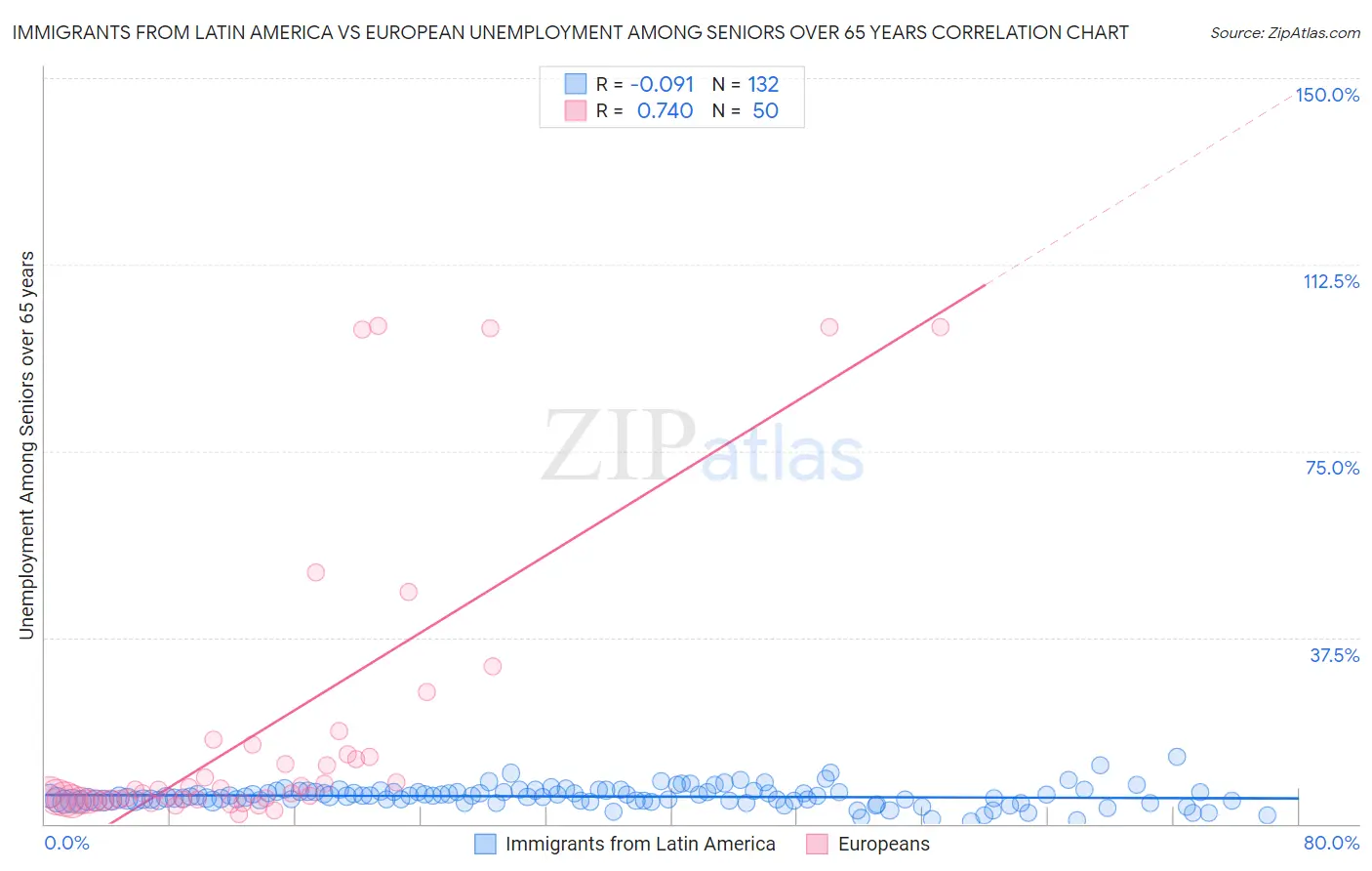 Immigrants from Latin America vs European Unemployment Among Seniors over 65 years