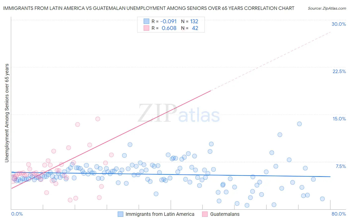 Immigrants from Latin America vs Guatemalan Unemployment Among Seniors over 65 years