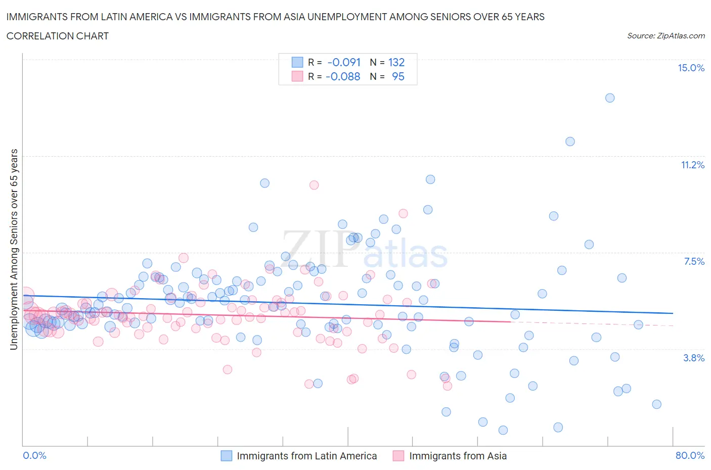 Immigrants from Latin America vs Immigrants from Asia Unemployment Among Seniors over 65 years