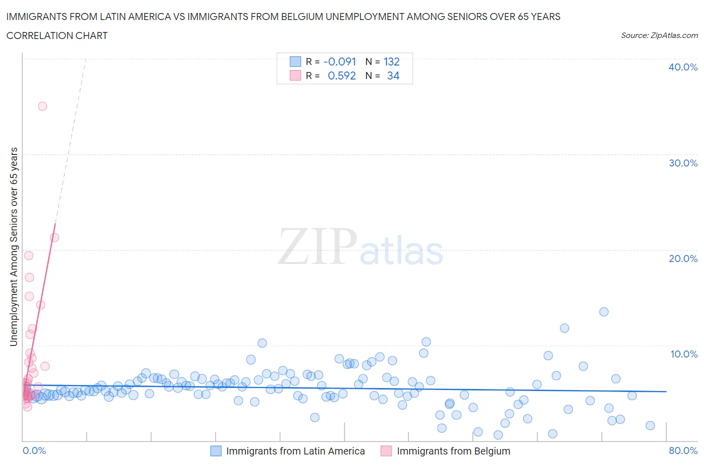 Immigrants from Latin America vs Immigrants from Belgium Unemployment Among Seniors over 65 years