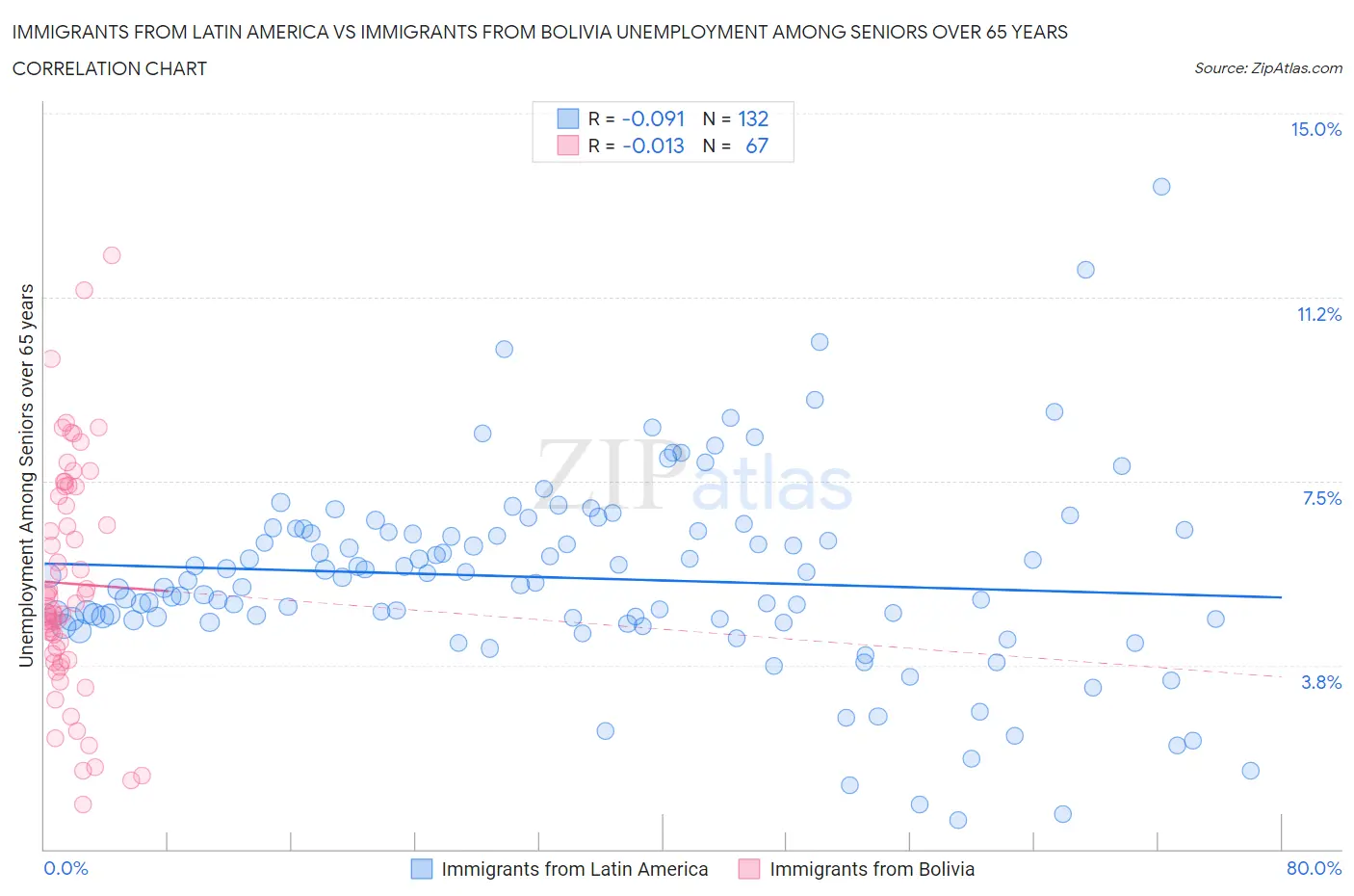 Immigrants from Latin America vs Immigrants from Bolivia Unemployment Among Seniors over 65 years