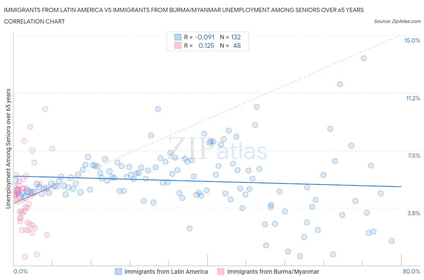 Immigrants from Latin America vs Immigrants from Burma/Myanmar Unemployment Among Seniors over 65 years