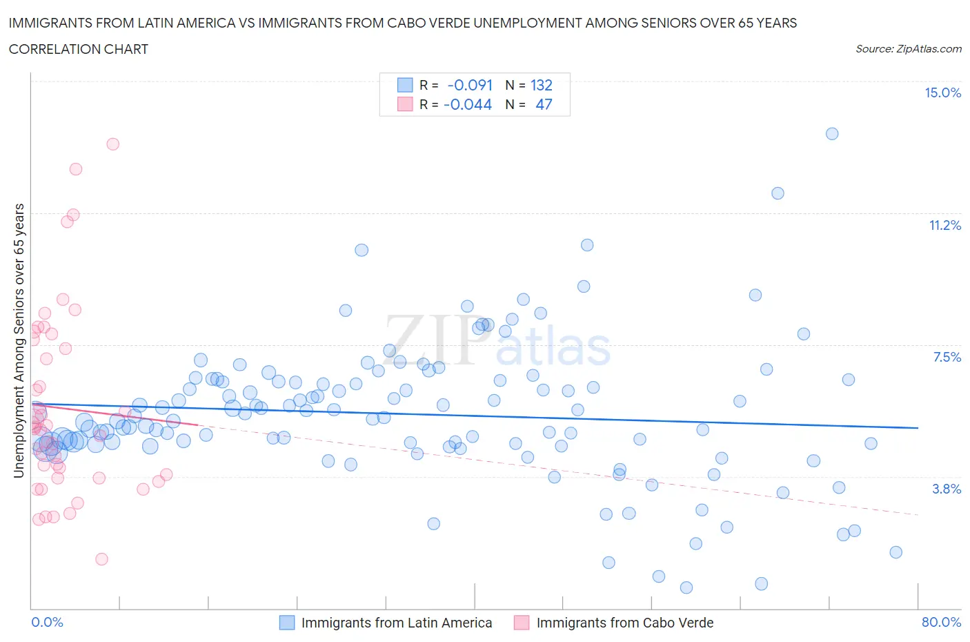 Immigrants from Latin America vs Immigrants from Cabo Verde Unemployment Among Seniors over 65 years