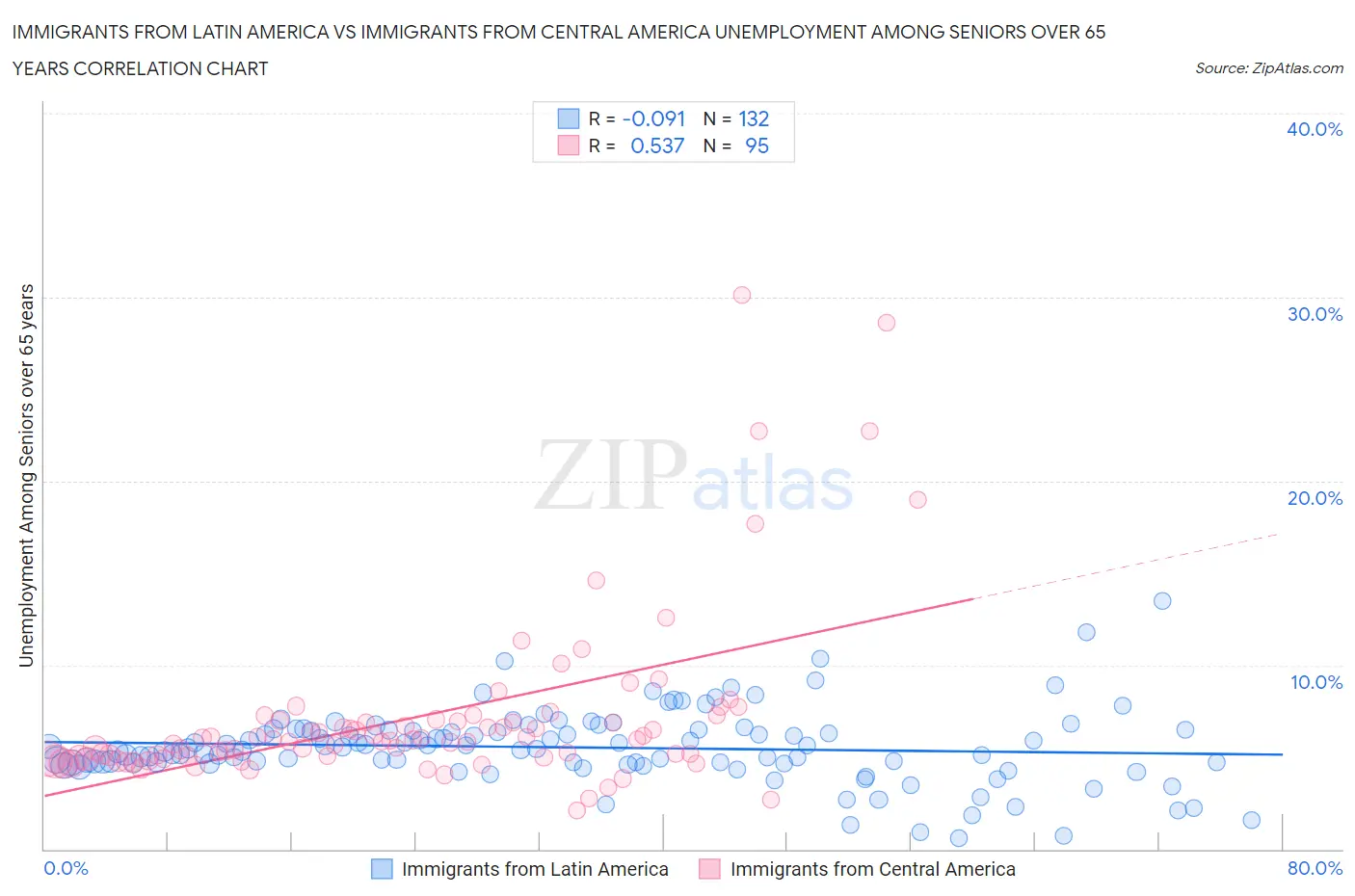 Immigrants from Latin America vs Immigrants from Central America Unemployment Among Seniors over 65 years