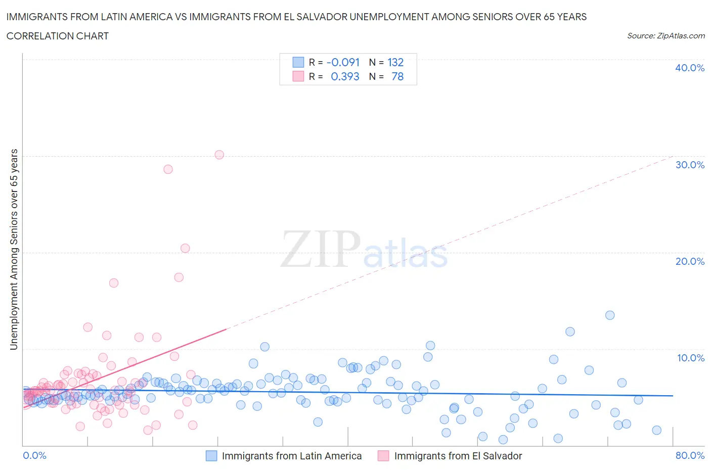 Immigrants from Latin America vs Immigrants from El Salvador Unemployment Among Seniors over 65 years