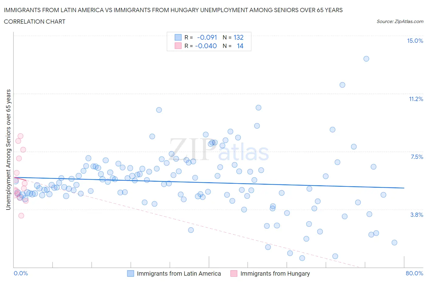 Immigrants from Latin America vs Immigrants from Hungary Unemployment Among Seniors over 65 years