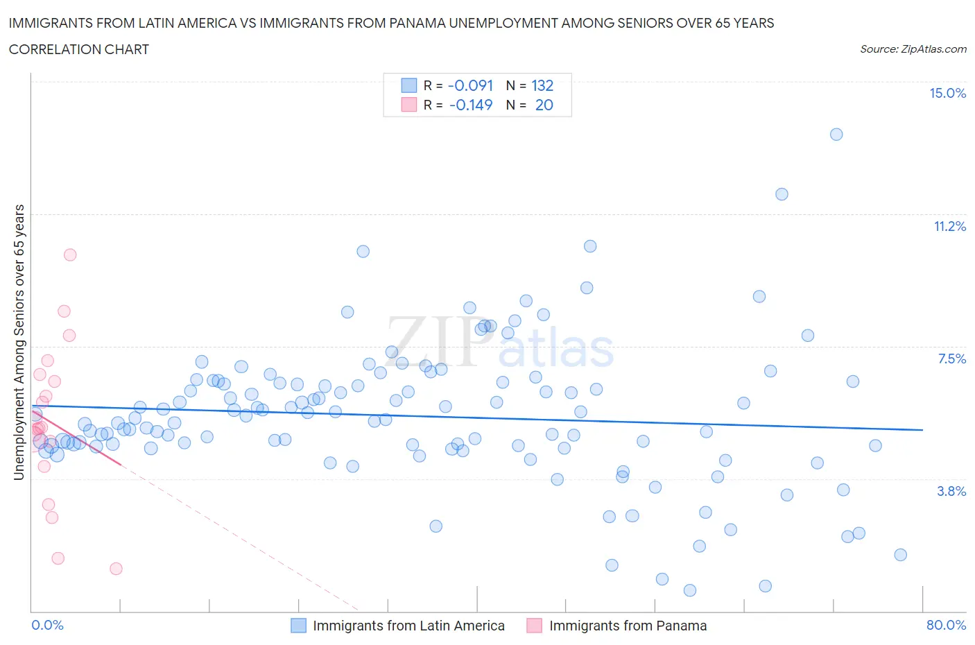 Immigrants from Latin America vs Immigrants from Panama Unemployment Among Seniors over 65 years