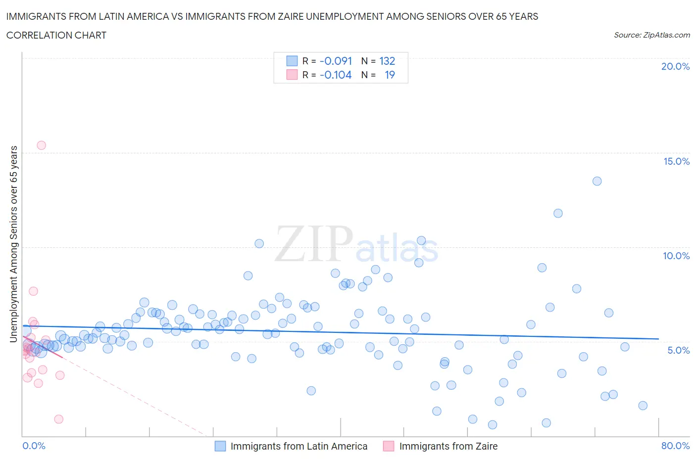 Immigrants from Latin America vs Immigrants from Zaire Unemployment Among Seniors over 65 years