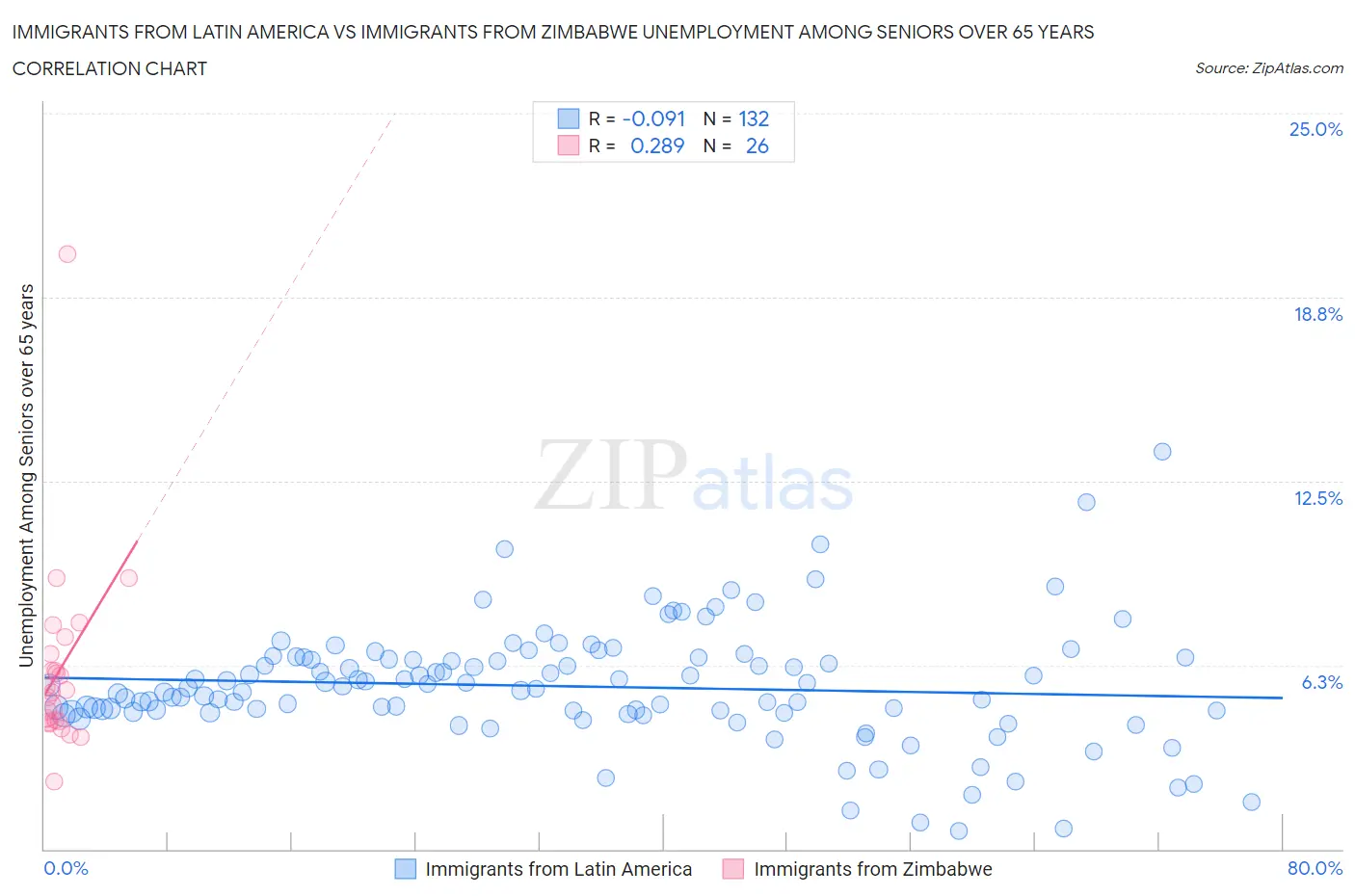 Immigrants from Latin America vs Immigrants from Zimbabwe Unemployment Among Seniors over 65 years