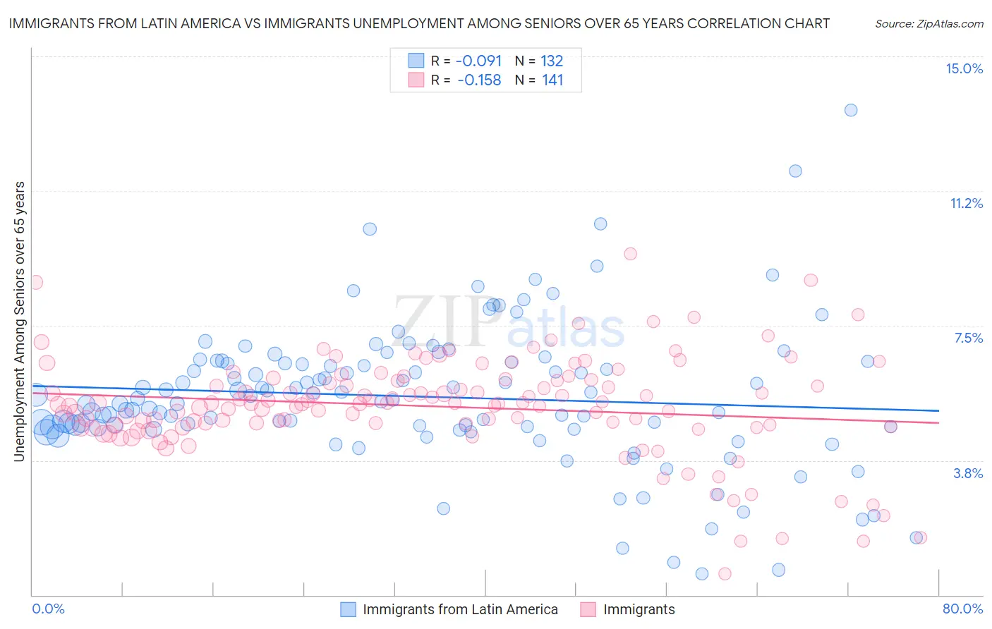 Immigrants from Latin America vs Immigrants Unemployment Among Seniors over 65 years