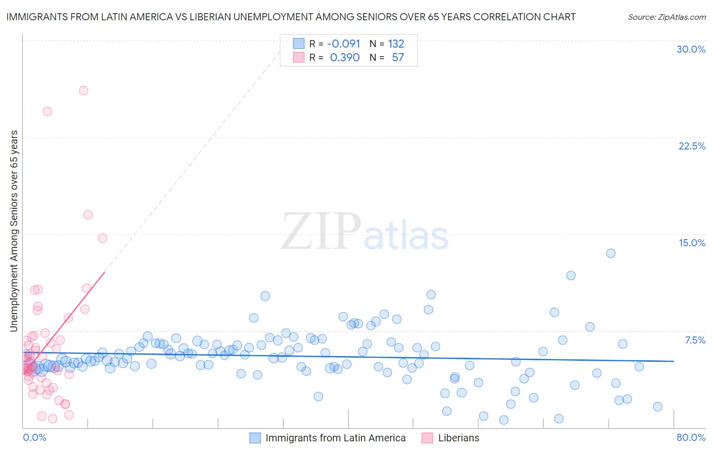 Immigrants from Latin America vs Liberian Unemployment Among Seniors over 65 years