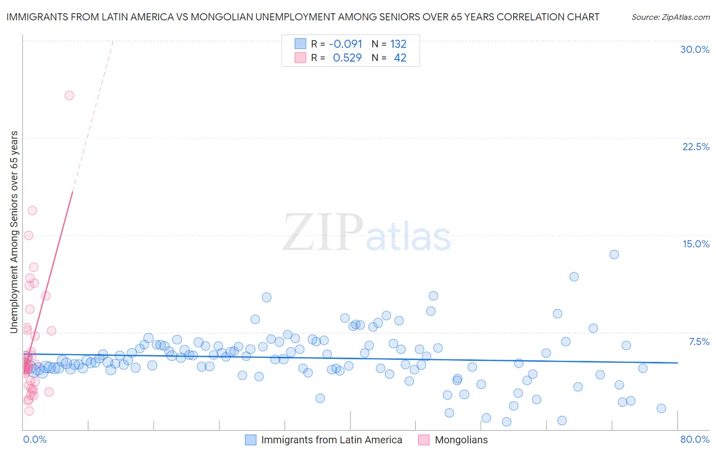 Immigrants from Latin America vs Mongolian Unemployment Among Seniors over 65 years