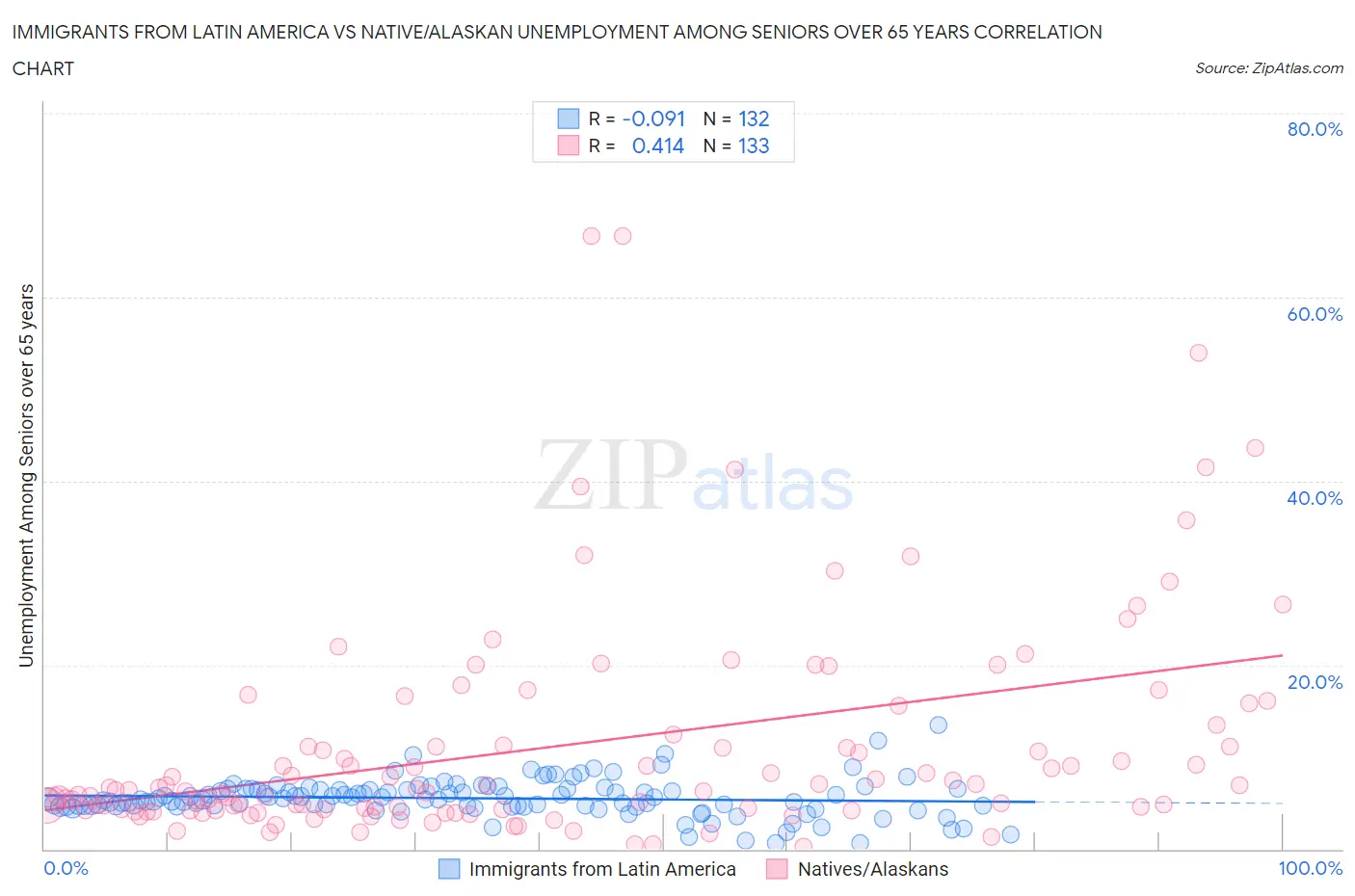 Immigrants from Latin America vs Native/Alaskan Unemployment Among Seniors over 65 years