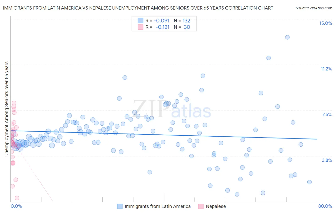 Immigrants from Latin America vs Nepalese Unemployment Among Seniors over 65 years