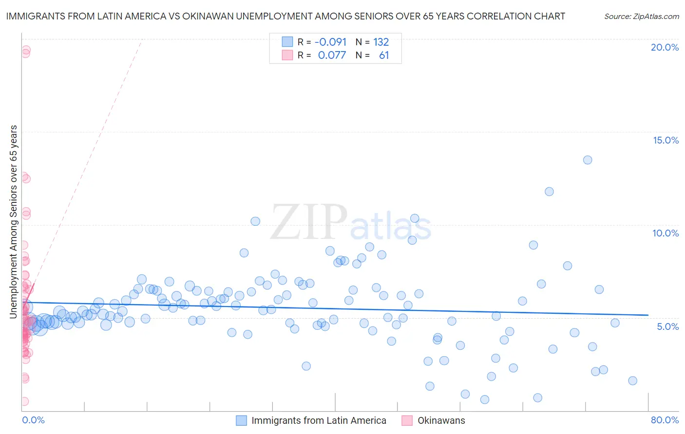 Immigrants from Latin America vs Okinawan Unemployment Among Seniors over 65 years