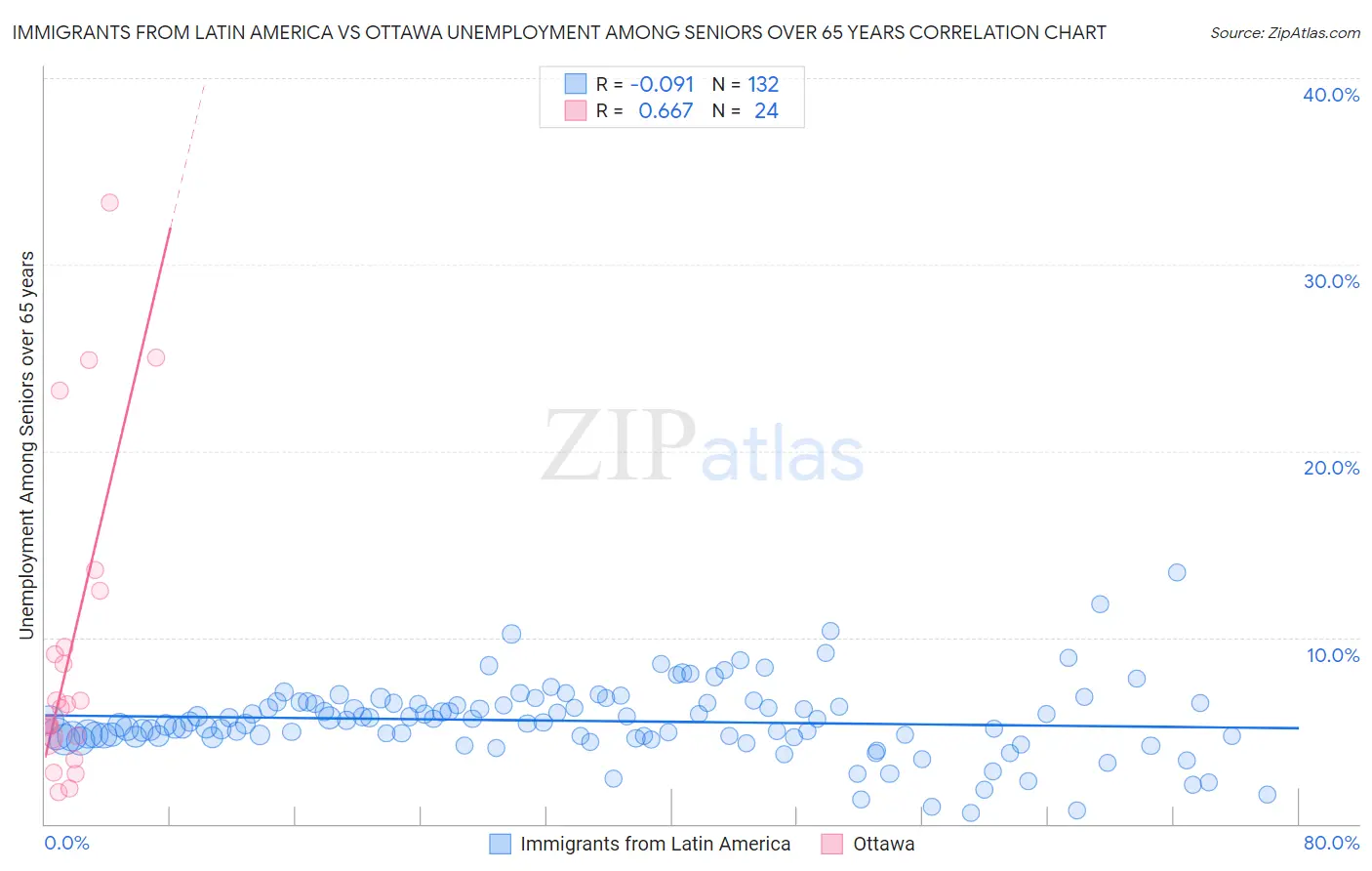 Immigrants from Latin America vs Ottawa Unemployment Among Seniors over 65 years