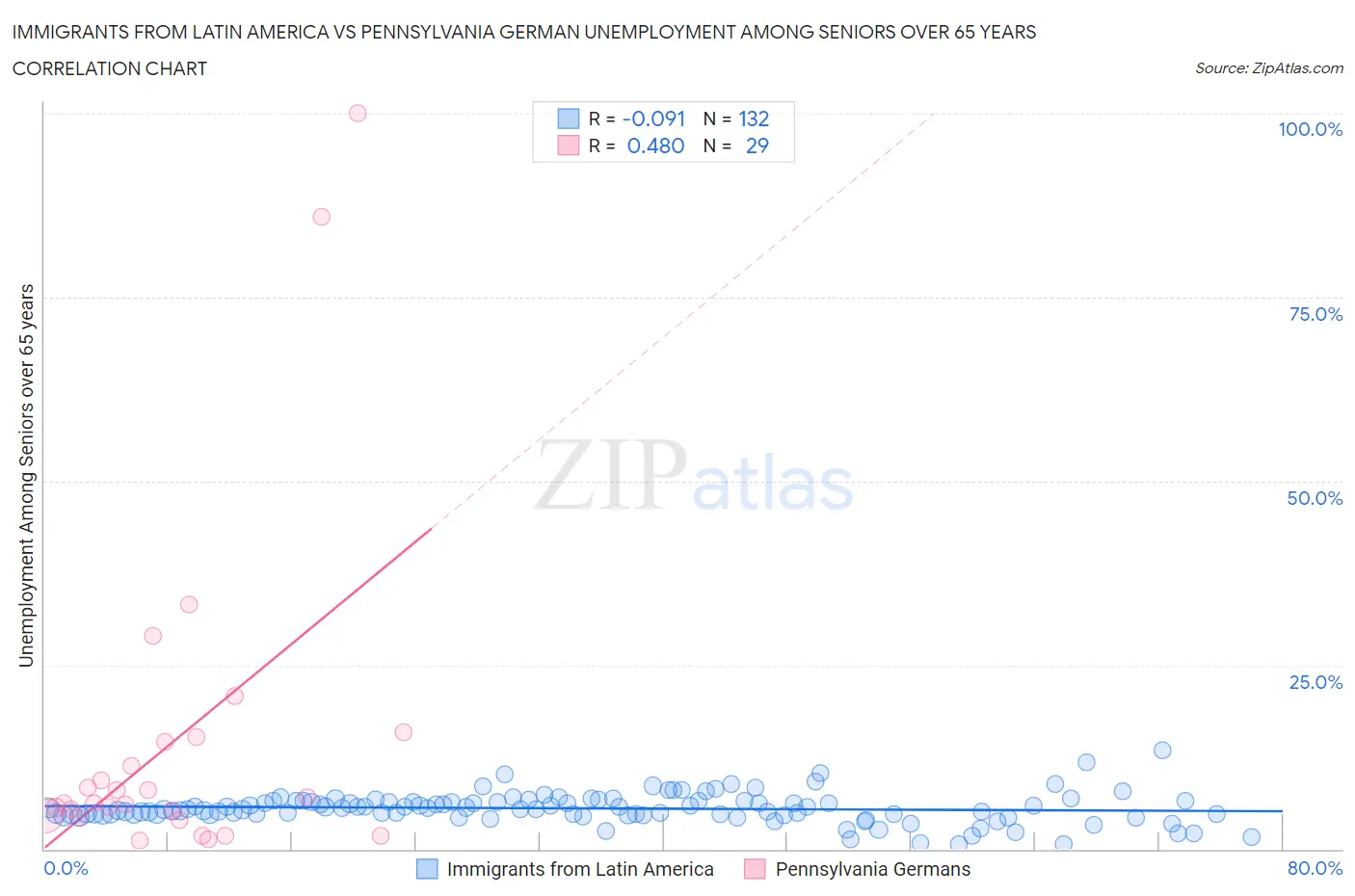 Immigrants from Latin America vs Pennsylvania German Unemployment Among Seniors over 65 years