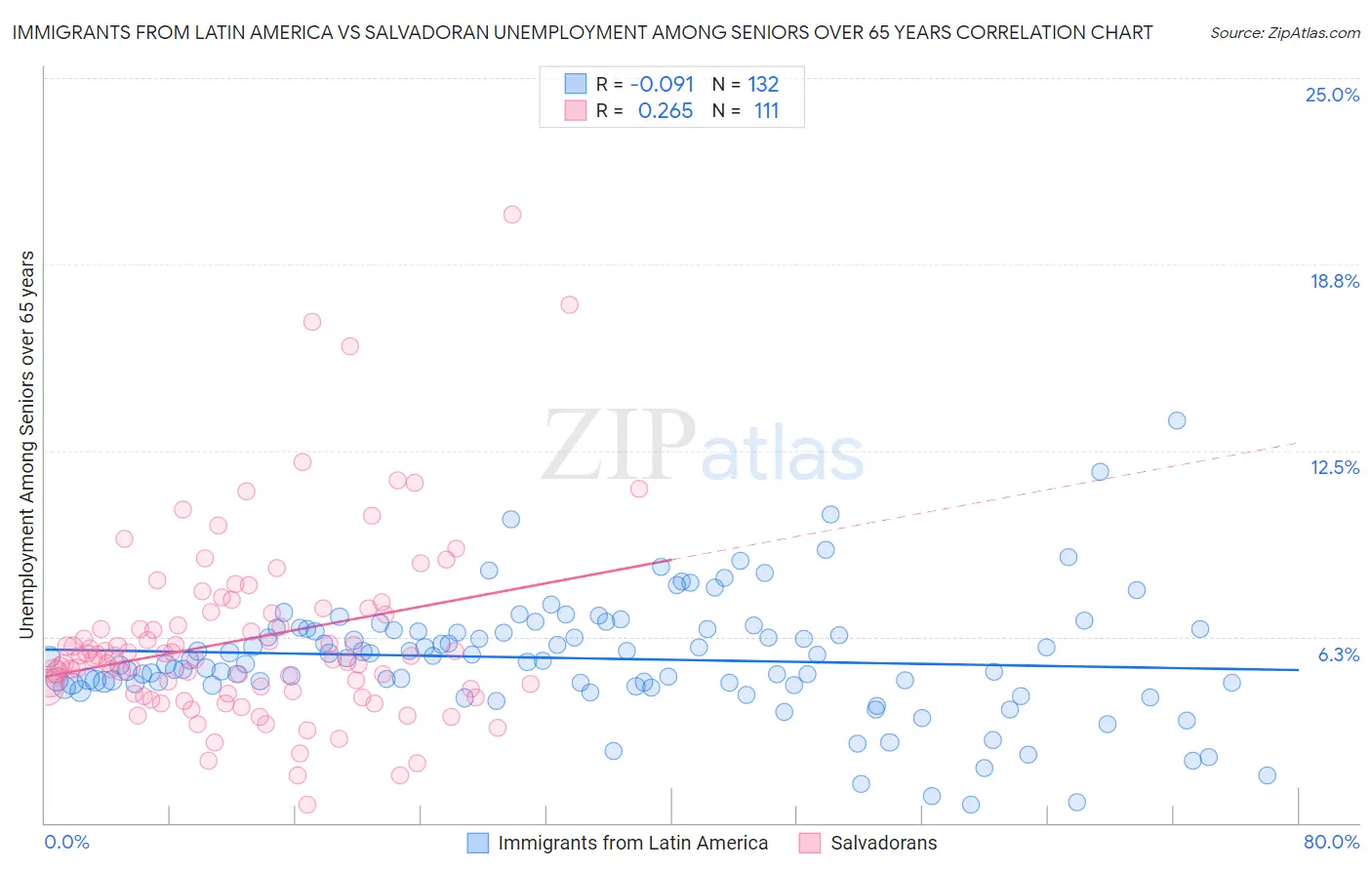 Immigrants from Latin America vs Salvadoran Unemployment Among Seniors over 65 years