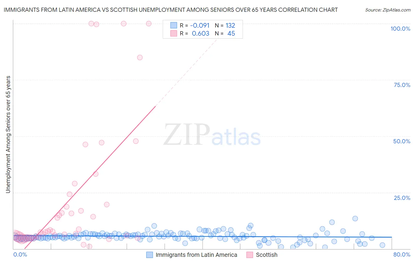 Immigrants from Latin America vs Scottish Unemployment Among Seniors over 65 years