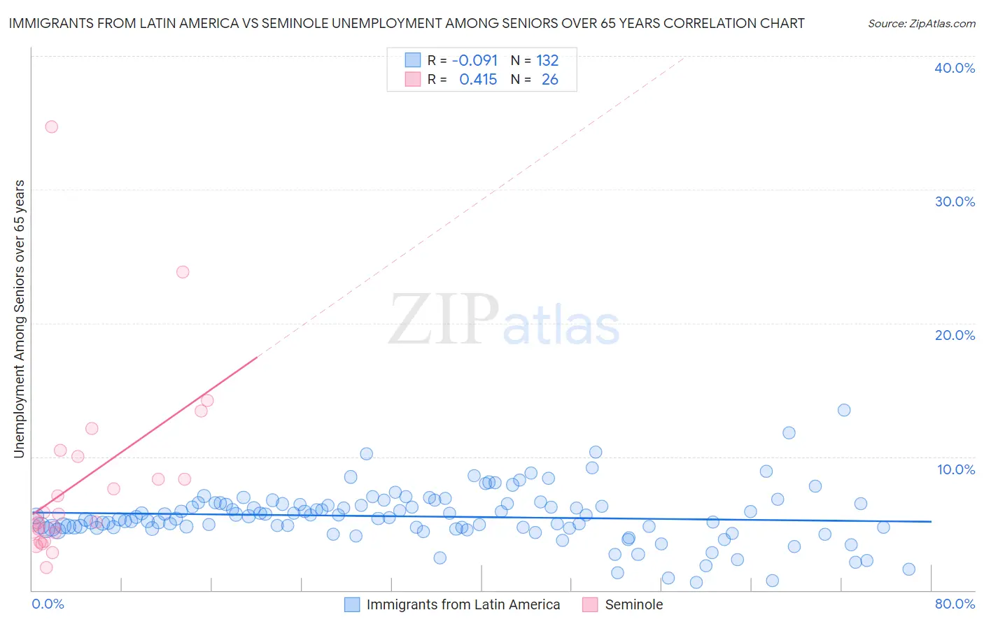 Immigrants from Latin America vs Seminole Unemployment Among Seniors over 65 years