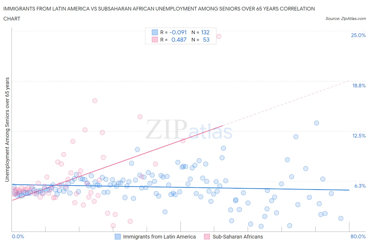 Immigrants from Latin America vs Subsaharan African Unemployment Among Seniors over 65 years