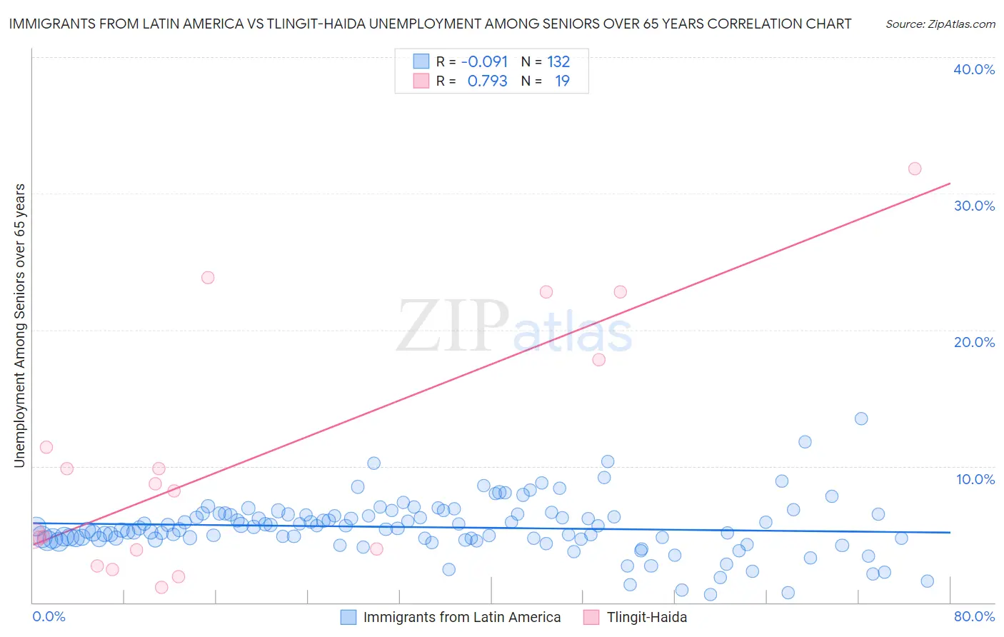 Immigrants from Latin America vs Tlingit-Haida Unemployment Among Seniors over 65 years