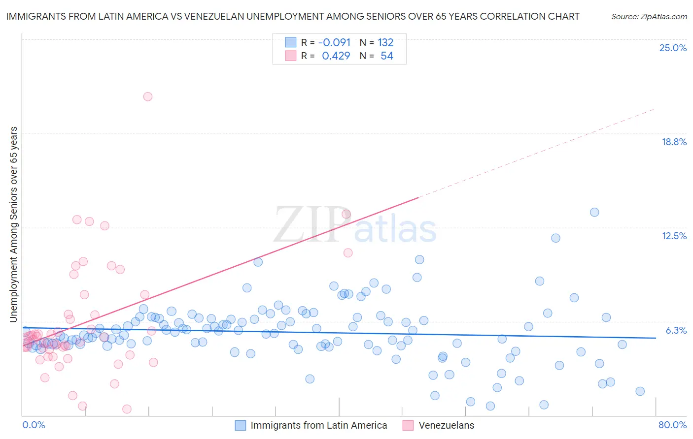 Immigrants from Latin America vs Venezuelan Unemployment Among Seniors over 65 years