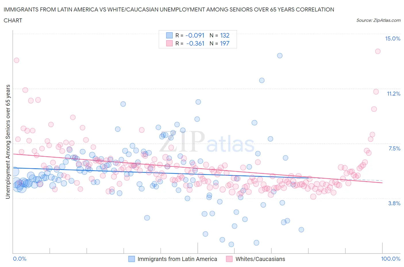 Immigrants from Latin America vs White/Caucasian Unemployment Among Seniors over 65 years