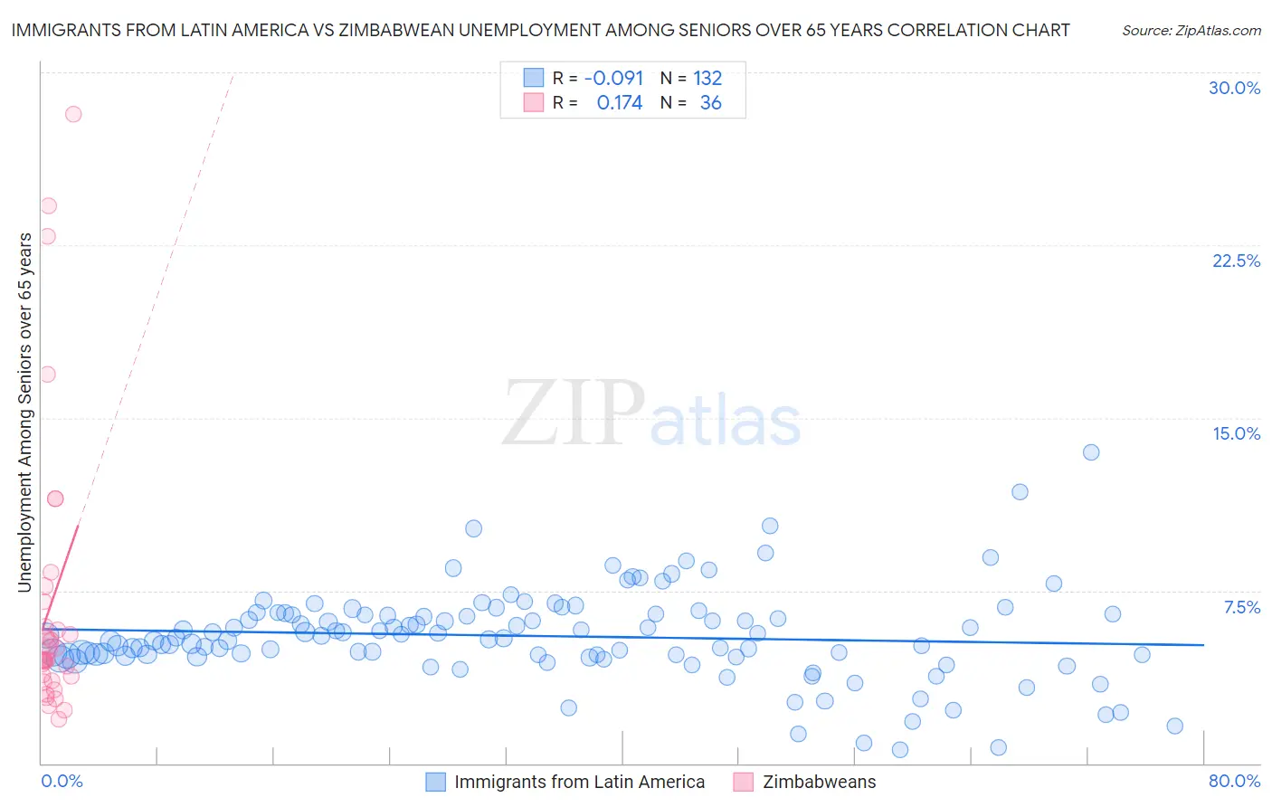 Immigrants from Latin America vs Zimbabwean Unemployment Among Seniors over 65 years