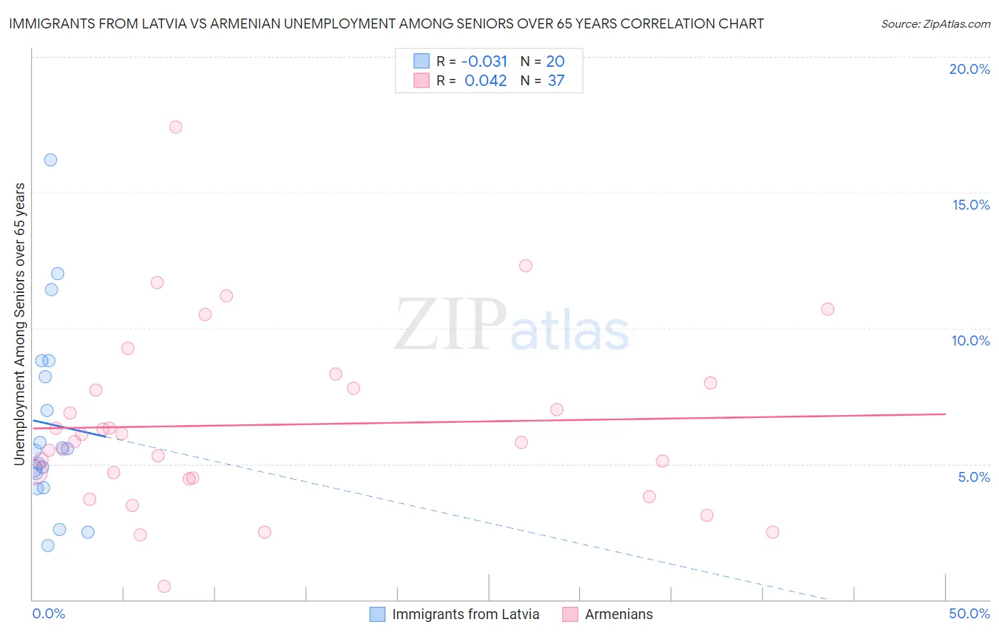 Immigrants from Latvia vs Armenian Unemployment Among Seniors over 65 years