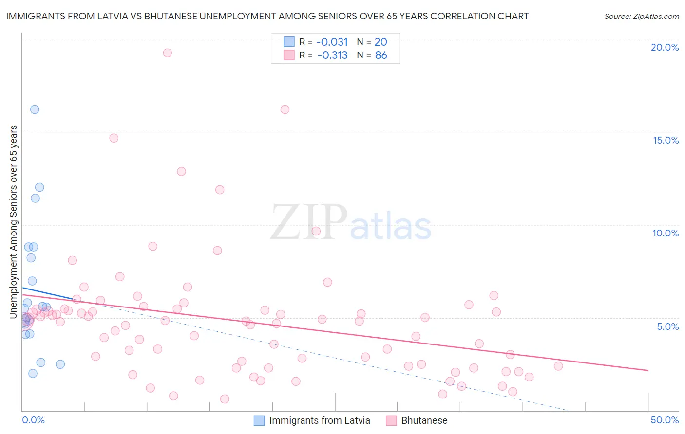 Immigrants from Latvia vs Bhutanese Unemployment Among Seniors over 65 years