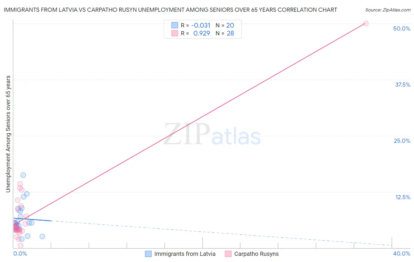 Immigrants from Latvia vs Carpatho Rusyn Unemployment Among Seniors over 65 years