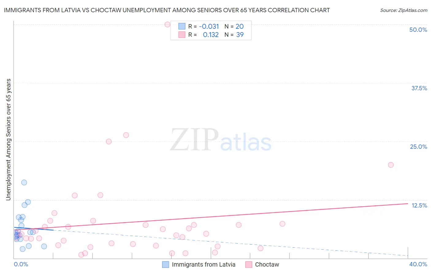 Immigrants from Latvia vs Choctaw Unemployment Among Seniors over 65 years