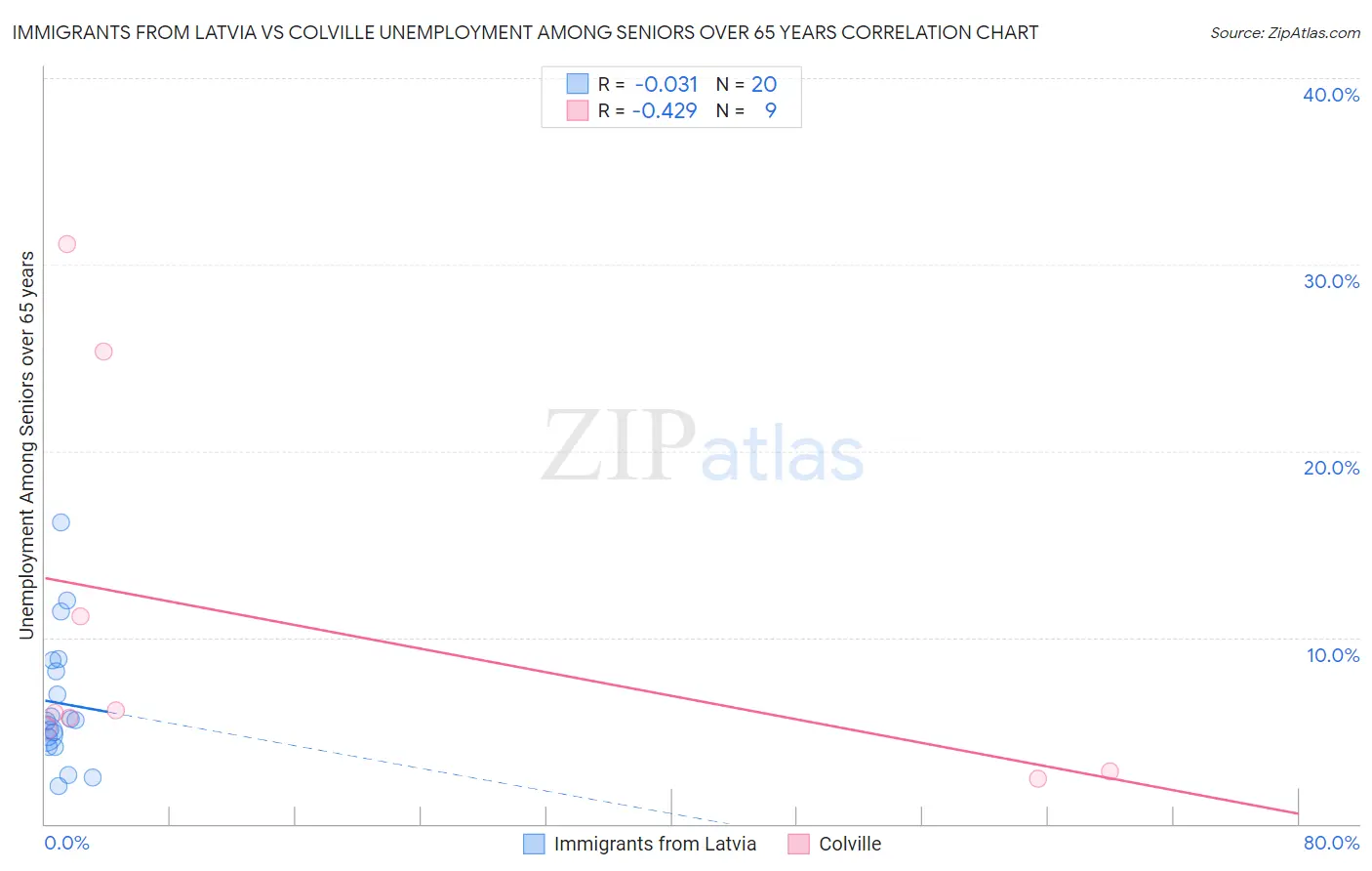 Immigrants from Latvia vs Colville Unemployment Among Seniors over 65 years