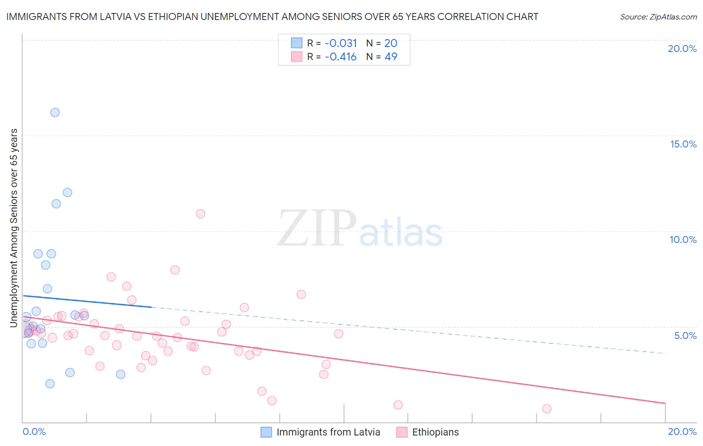 Immigrants from Latvia vs Ethiopian Unemployment Among Seniors over 65 years