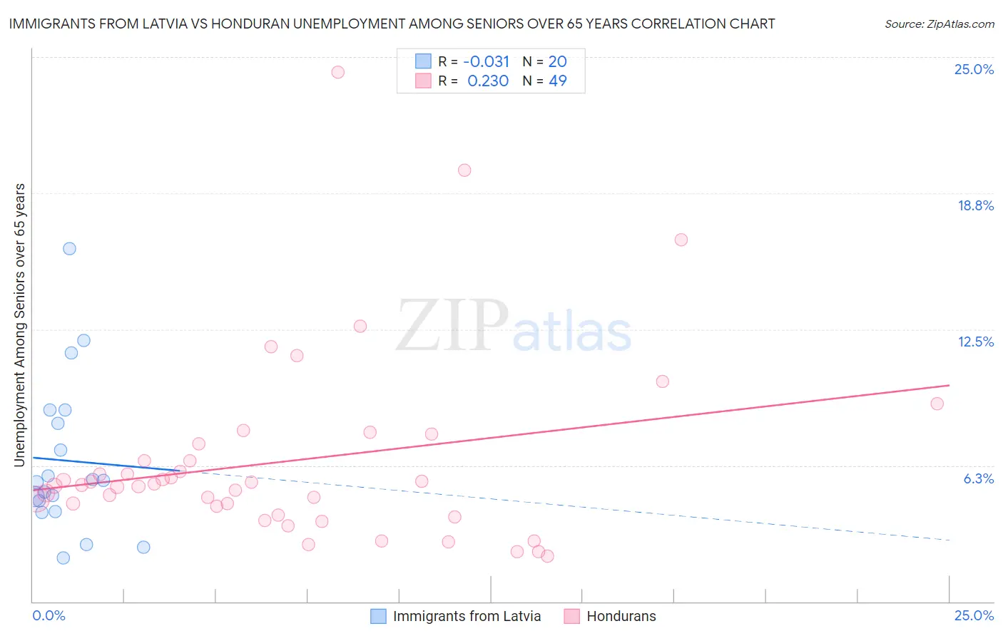 Immigrants from Latvia vs Honduran Unemployment Among Seniors over 65 years