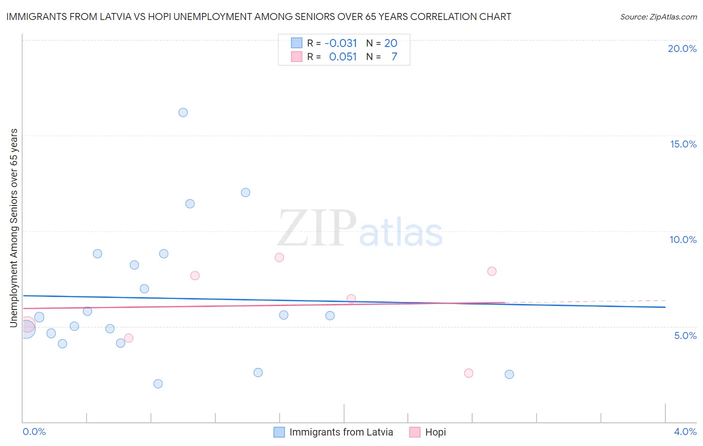 Immigrants from Latvia vs Hopi Unemployment Among Seniors over 65 years