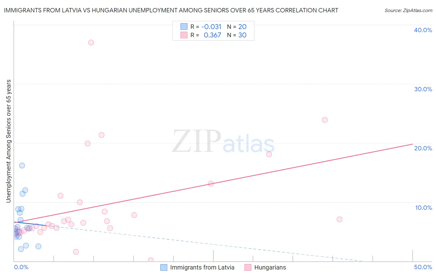 Immigrants from Latvia vs Hungarian Unemployment Among Seniors over 65 years