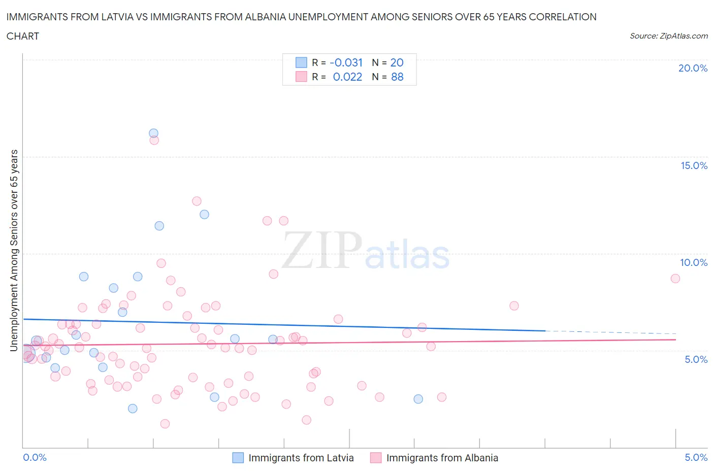 Immigrants from Latvia vs Immigrants from Albania Unemployment Among Seniors over 65 years