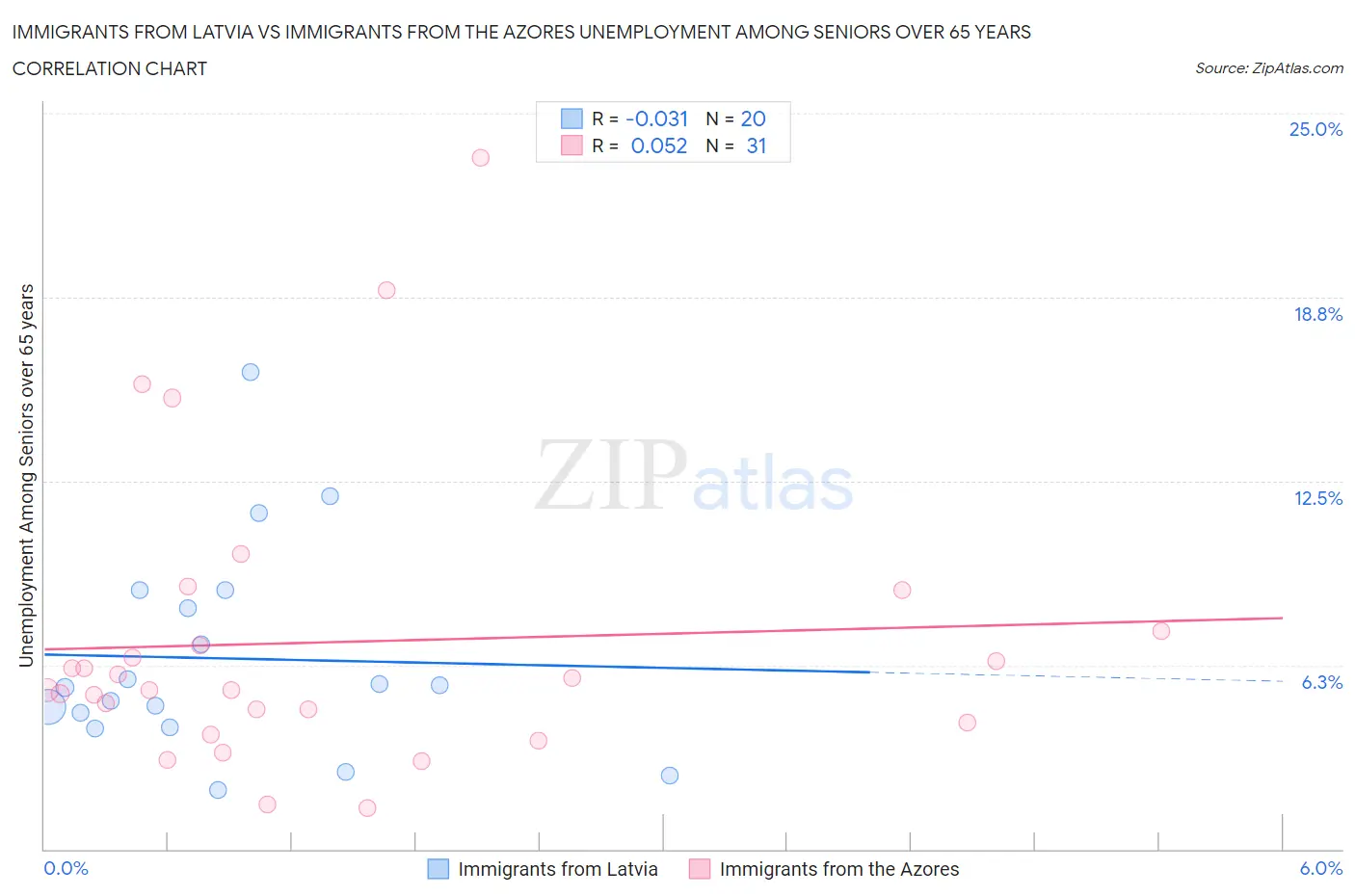 Immigrants from Latvia vs Immigrants from the Azores Unemployment Among Seniors over 65 years
