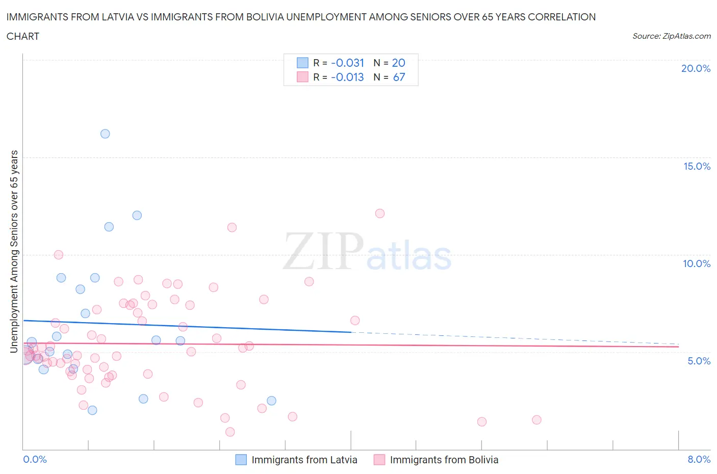 Immigrants from Latvia vs Immigrants from Bolivia Unemployment Among Seniors over 65 years