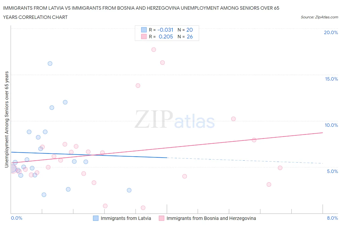 Immigrants from Latvia vs Immigrants from Bosnia and Herzegovina Unemployment Among Seniors over 65 years