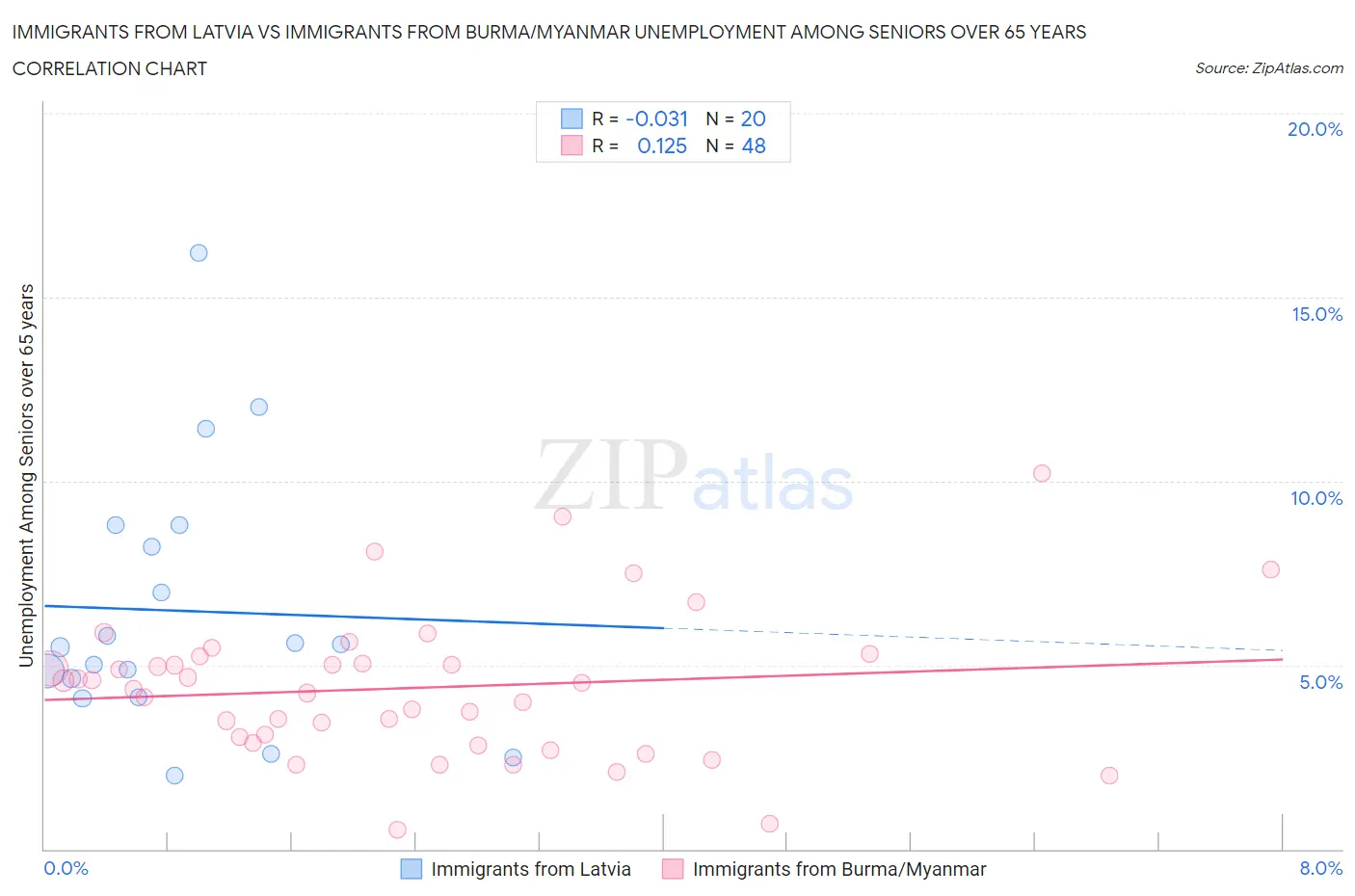 Immigrants from Latvia vs Immigrants from Burma/Myanmar Unemployment Among Seniors over 65 years