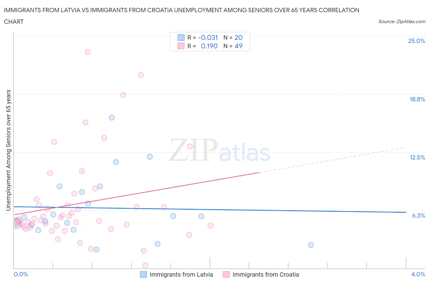 Immigrants from Latvia vs Immigrants from Croatia Unemployment Among Seniors over 65 years